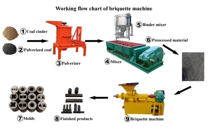 charcoal briquette machine charcoal briquette machine